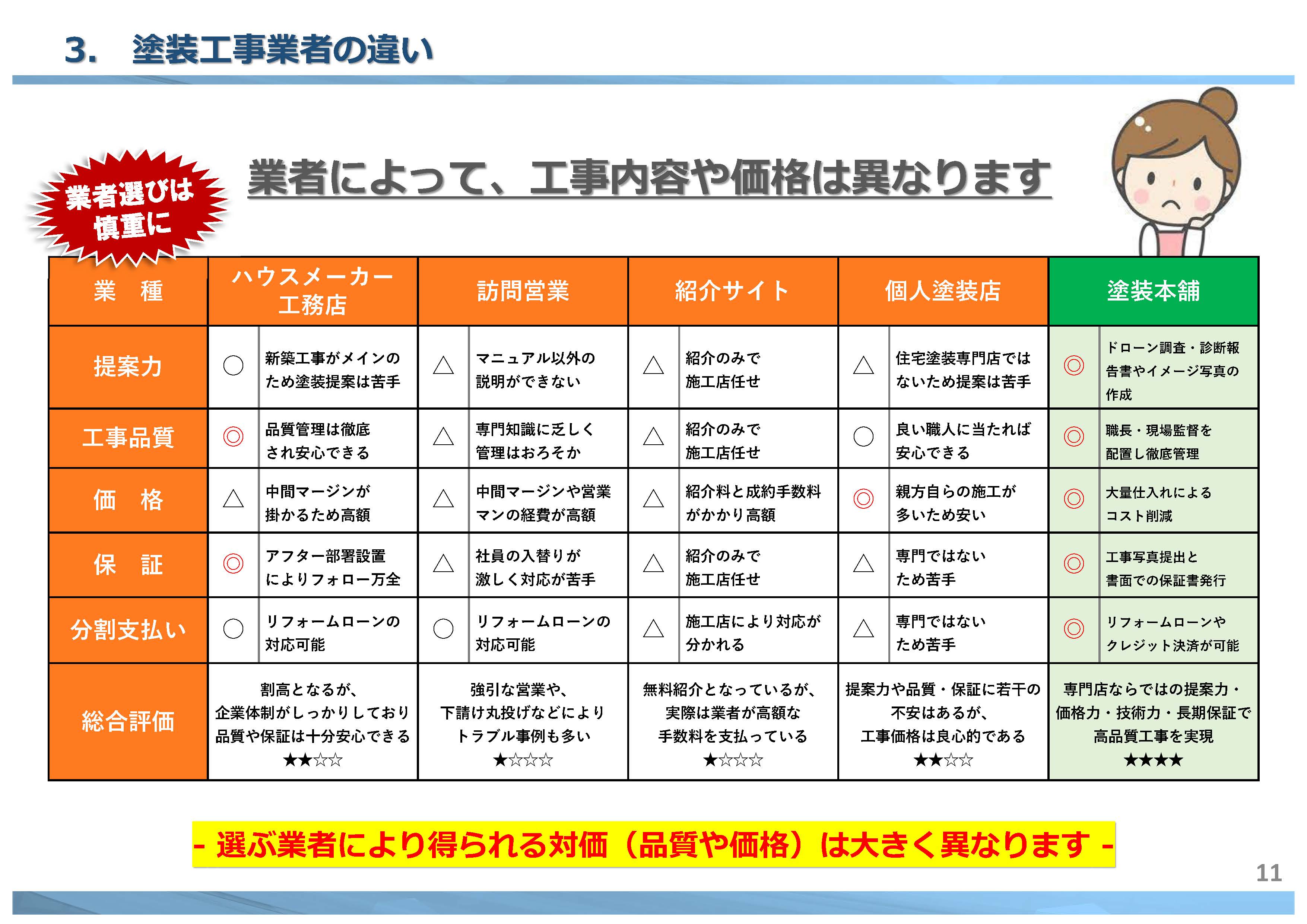 塗装工事業者 の違い   ｜　福岡県 直方市 の 塗装本舗 絆ホームサービス