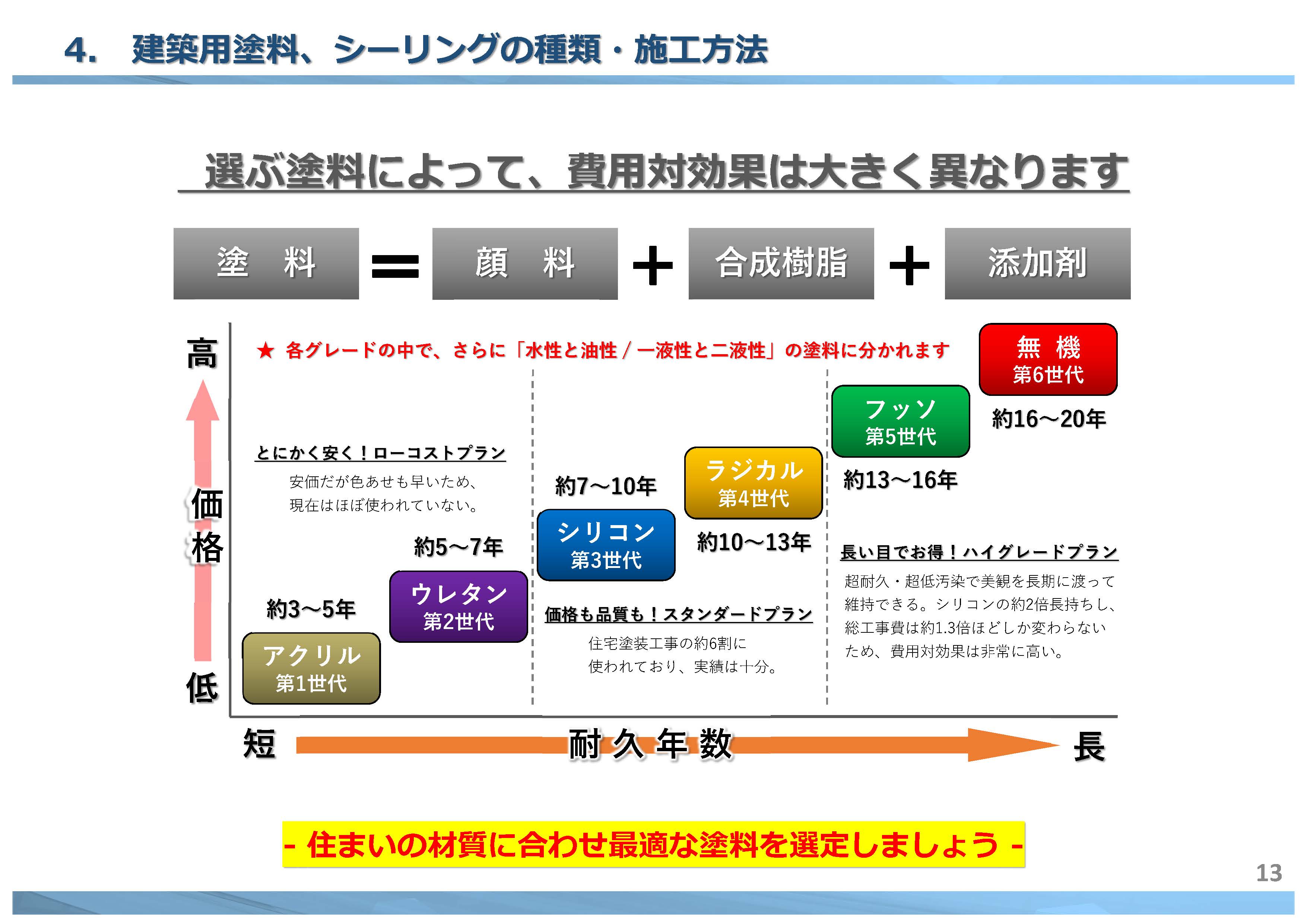 シーリングの種類・施工方法  ｜　福岡県 直方市 の 塗装本舗 絆ホームサービス