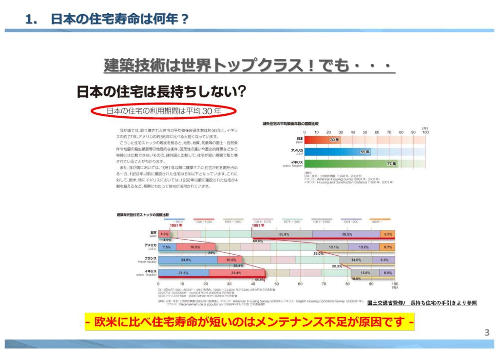 ■ 日本の住宅寿命は平均約30年｜【塗装本舗絆ホームサービス】