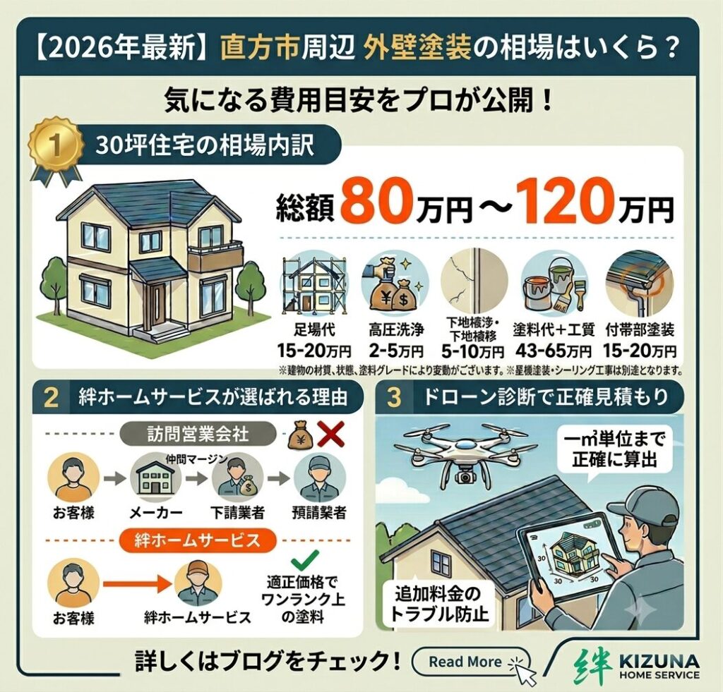 第1回：【2026年最新】外壁塗装の相場はいくら？直方市周辺のリアルな費用目安を公開【塗装本舗絆ホームサービス】