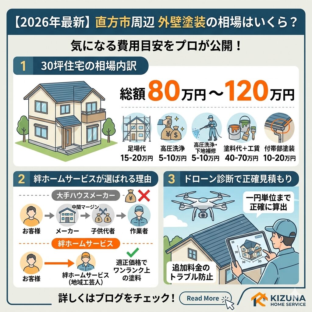 第1回：【2026年最新】外壁塗装の相場はいくら？直方市周辺のリアルな費用目安を公開【塗装本舗絆ホームサービス】