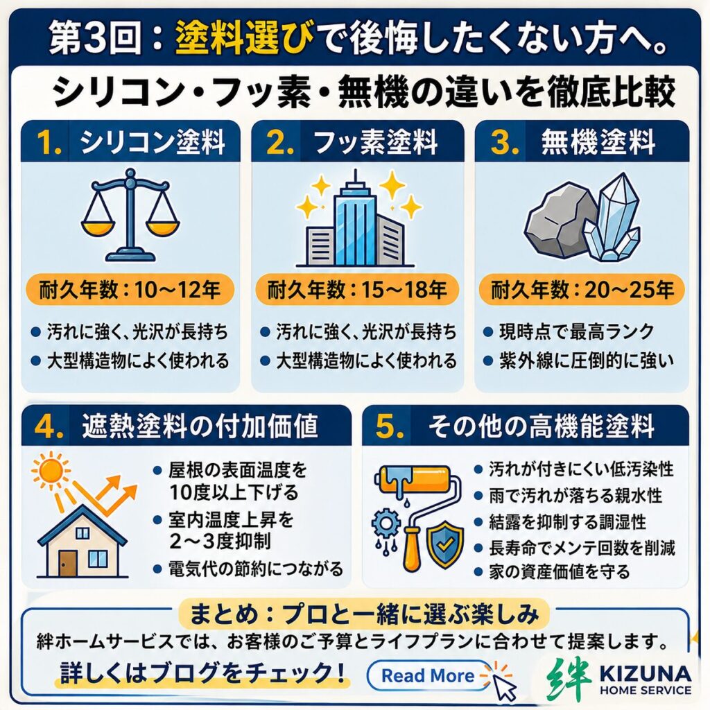 第3回：塗料選びで後悔したくない方へ。シリコン・フッ素・無機の違いを徹底比較【塗装本舗絆ホームサービス】