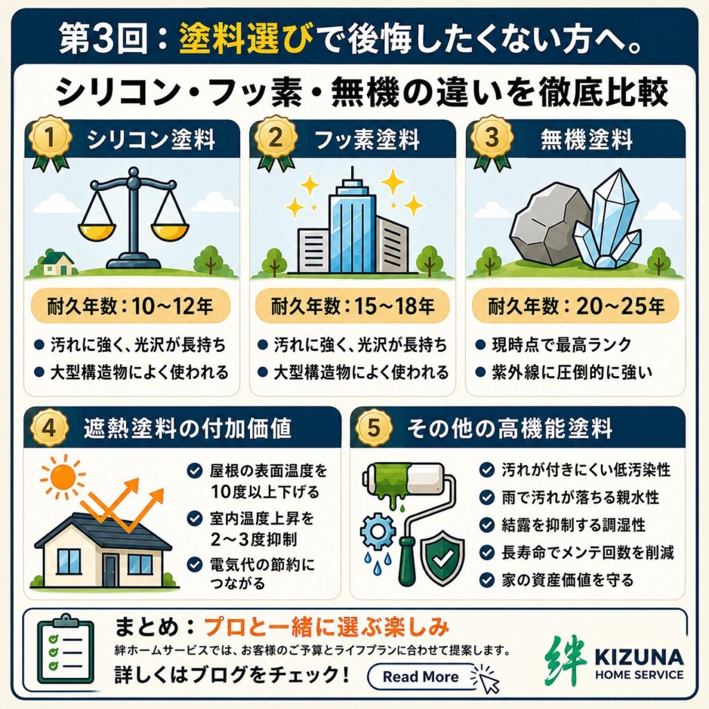 第3回：塗料選びで後悔したくない方へ。シリコン・フッ素・無機の違いを徹底比較【塗装本舗絆ホームサービス】