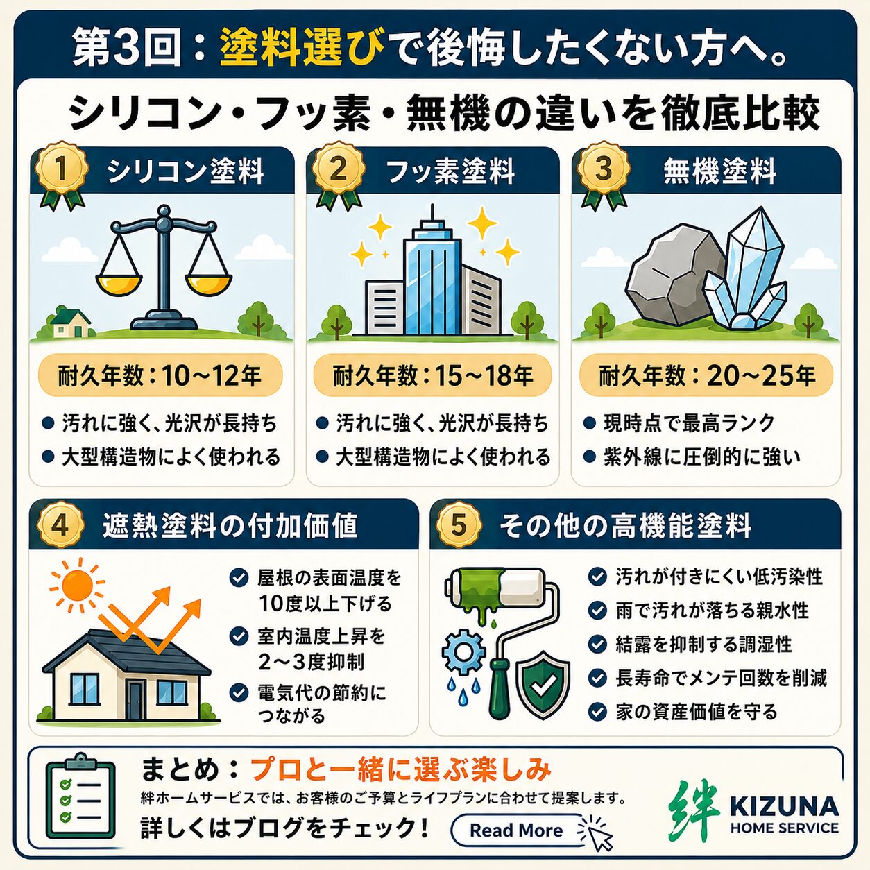 第3回：塗料選びで後悔したくない方へ。シリコン・フッ素・無機の違いを徹底比較【塗装本舗絆ホームサービス】