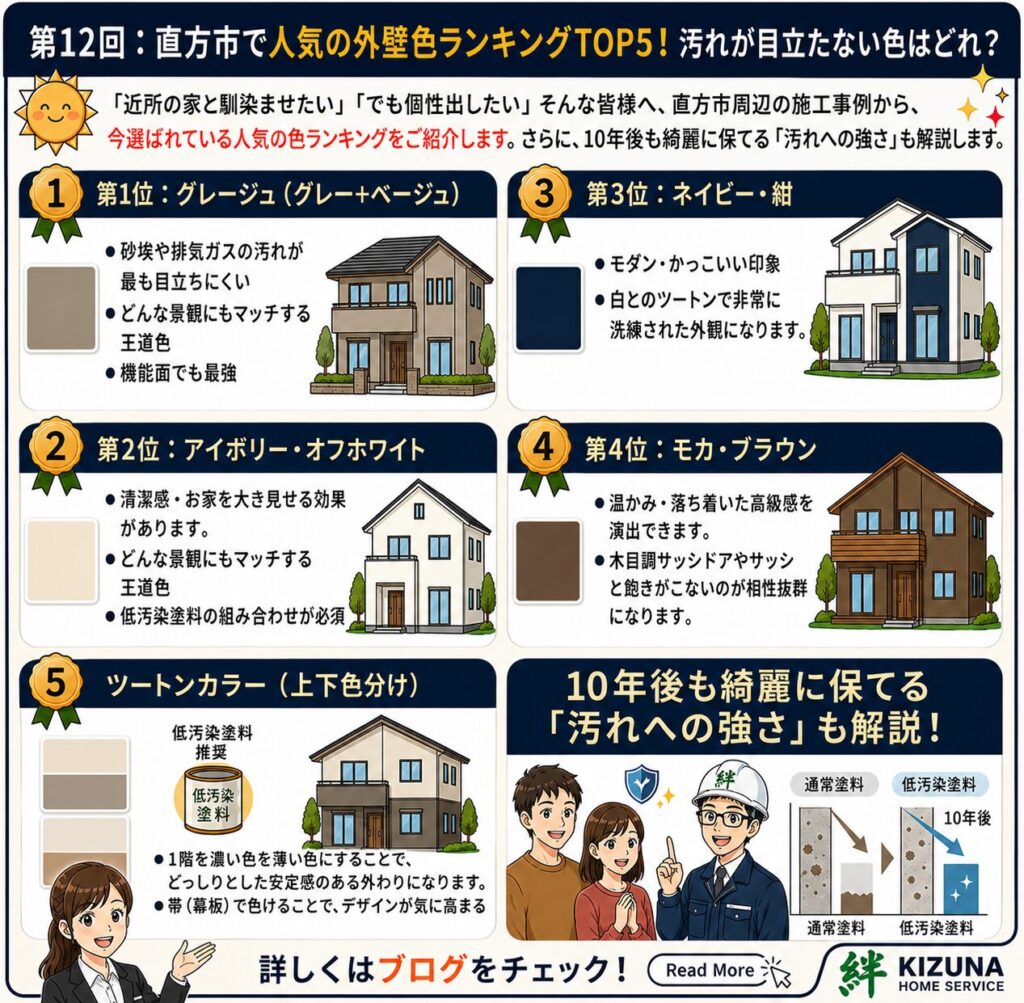 第12回：直方市で人気の外壁色ランキングTOP5！汚れが目立ちにくい人気カラーをご紹介‐ 塗装本舗 絆ホームサービス